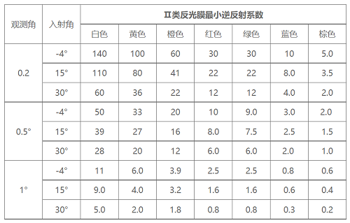 二類(lèi)超工程級(jí)反光膜逆反射系數(shù)表